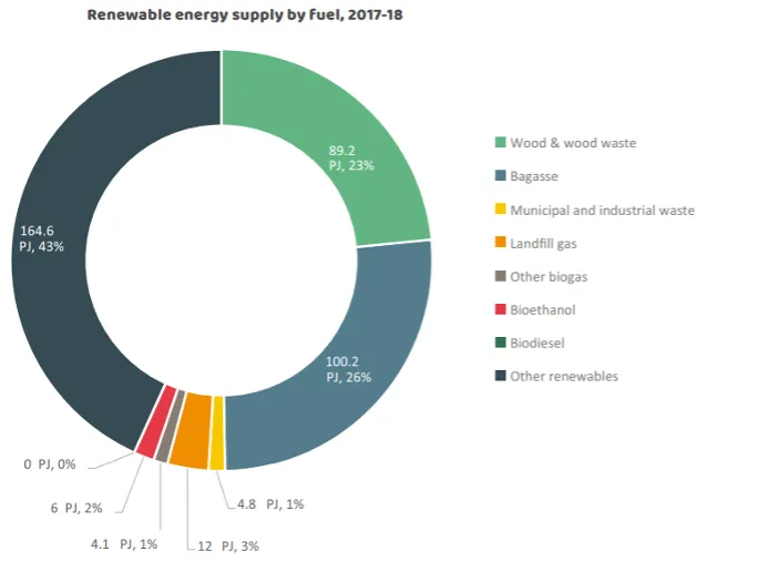 Donut chart of Australia's renewable energy supply by fuel, 2017–18