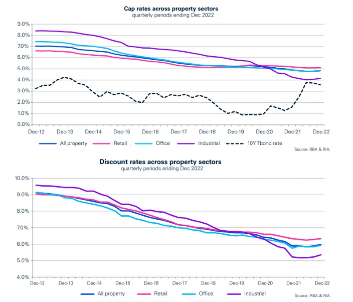Line charts of cap rates and discount rates across property sectors, quarterly to December 2022