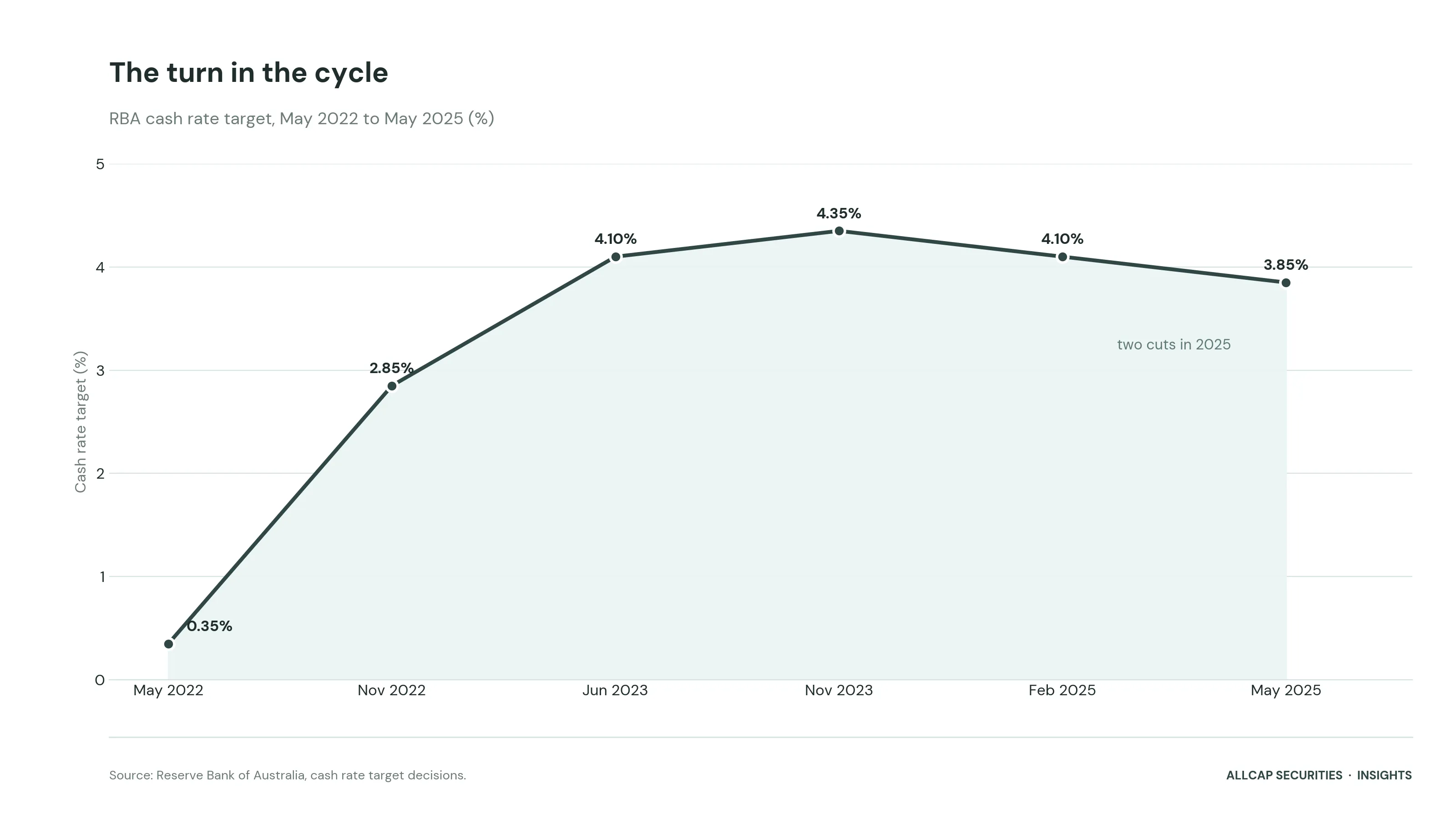 The turn in the cycle: RBA cash rate target, May 2022 to May 2025. Source: Reserve Bank of Australia.