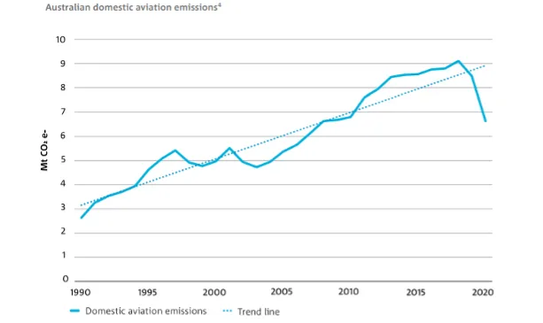 Line chart of Australian domestic aviation emissions since 1990