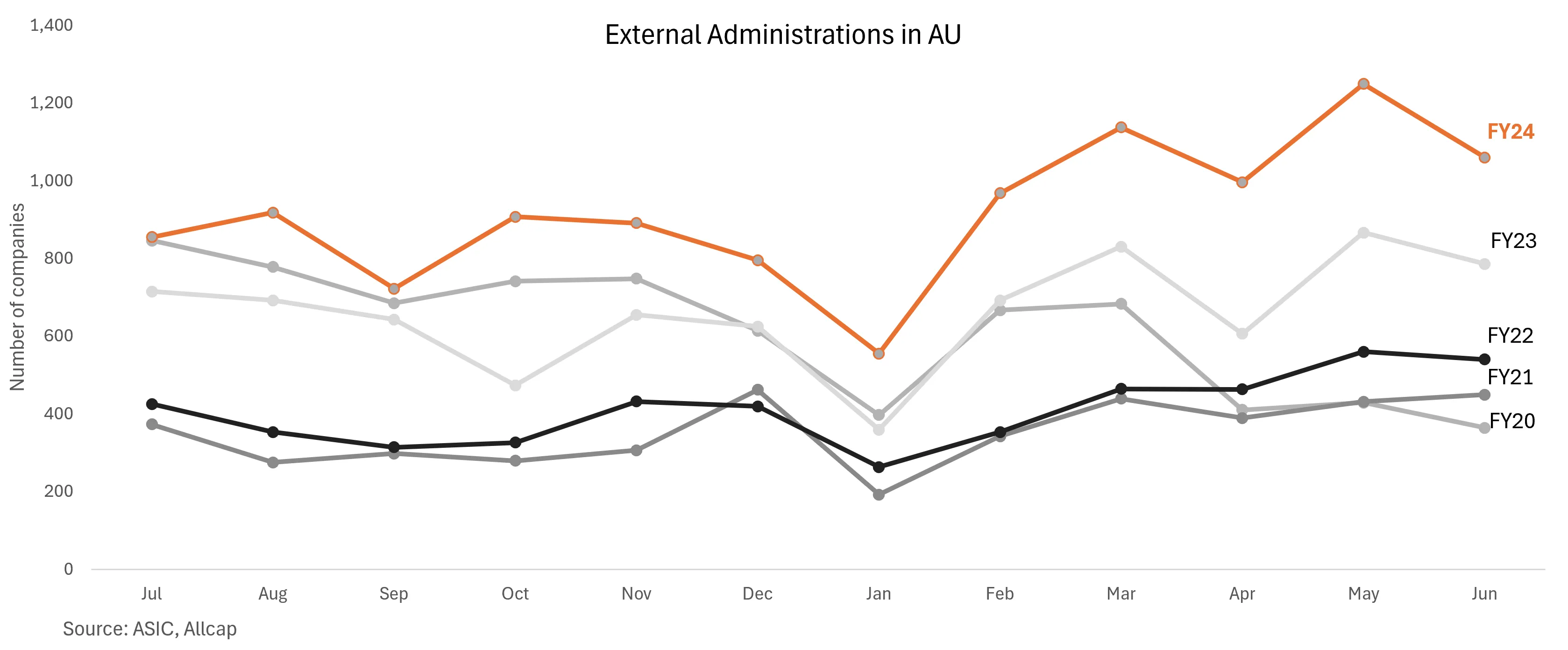 Line chart of external administrations in Australia by month, compared across financial years