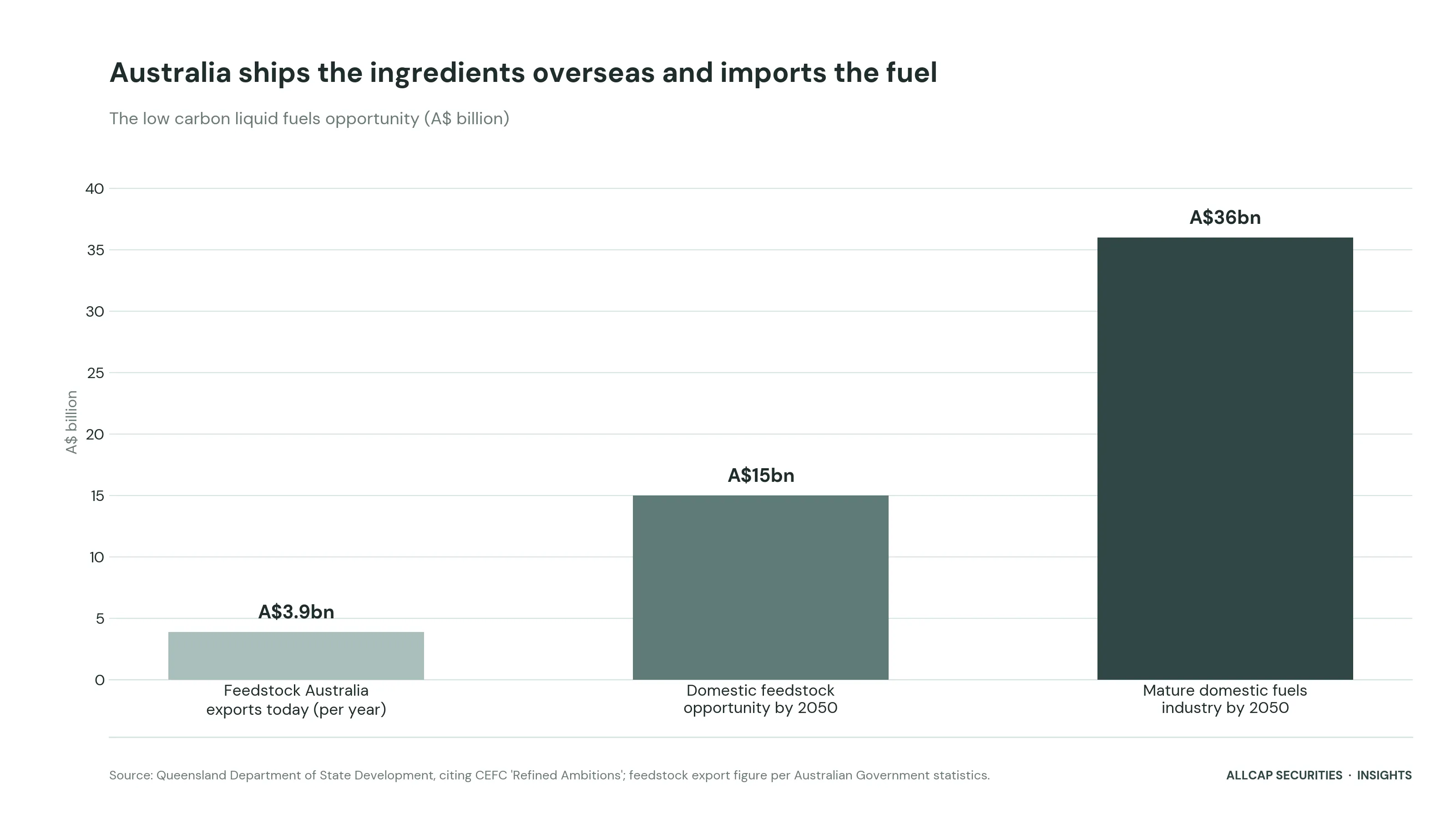 The low carbon liquid fuels opportunity (A$ billion). Source: Queensland Department of State Development, citing CEFC Refined Ambitions; feedstock export figure per Australian Government statistics.