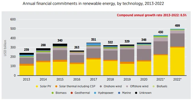 Bar chart of annual financial commitments in renewable energy by technology, 2013 to 2022