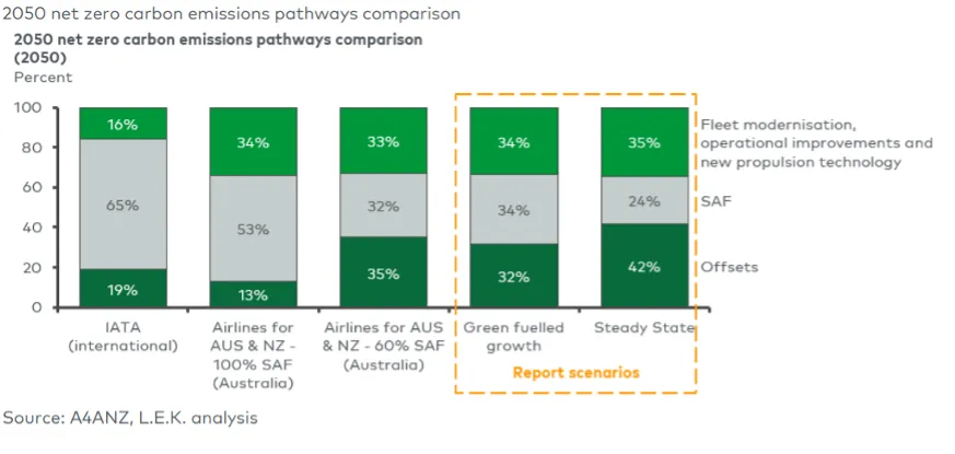 Comparison of 2050 net zero carbon emissions pathways for aviation