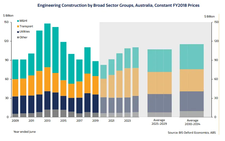 Chart of engineering construction by broad sector group, Australia, at constant FY2018 prices