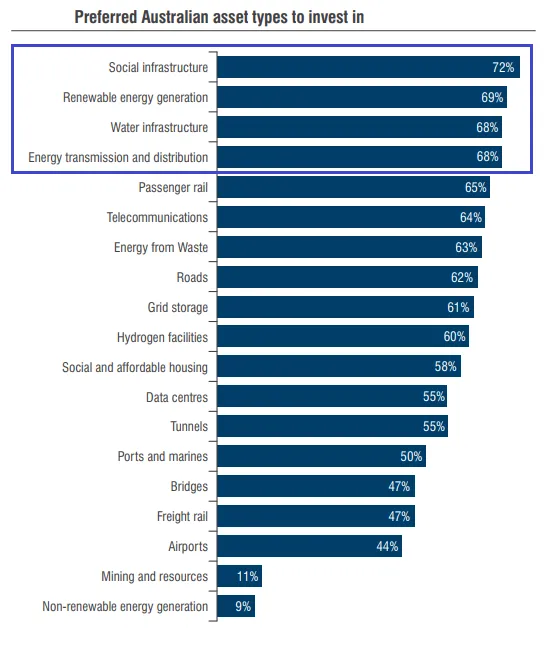 Bar chart of preferred Australian infrastructure asset types to invest in, led by social infrastructure, renewable energy generation and water infrastructure