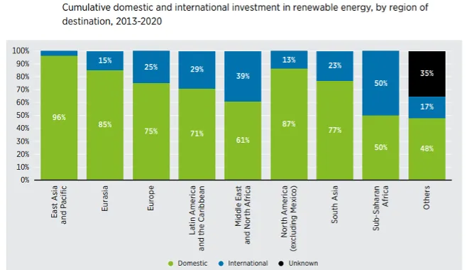 Bar chart of cumulative domestic and international investment in renewable energy by region of destination, 2013 to 2020