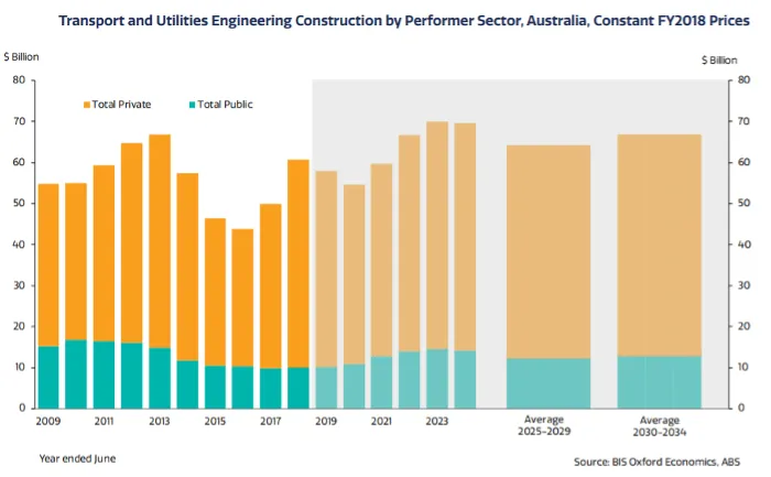 Chart of transport and utilities engineering construction by performer sector, Australia, at constant FY2018 prices