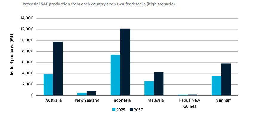 Bar chart of potential sustainable aviation fuel production from each country's top two feedstocks, high scenario