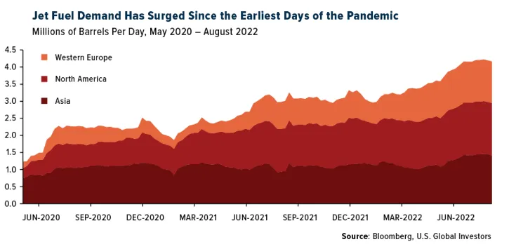 Chart of jet fuel demand by region, May 2020 to August 2022