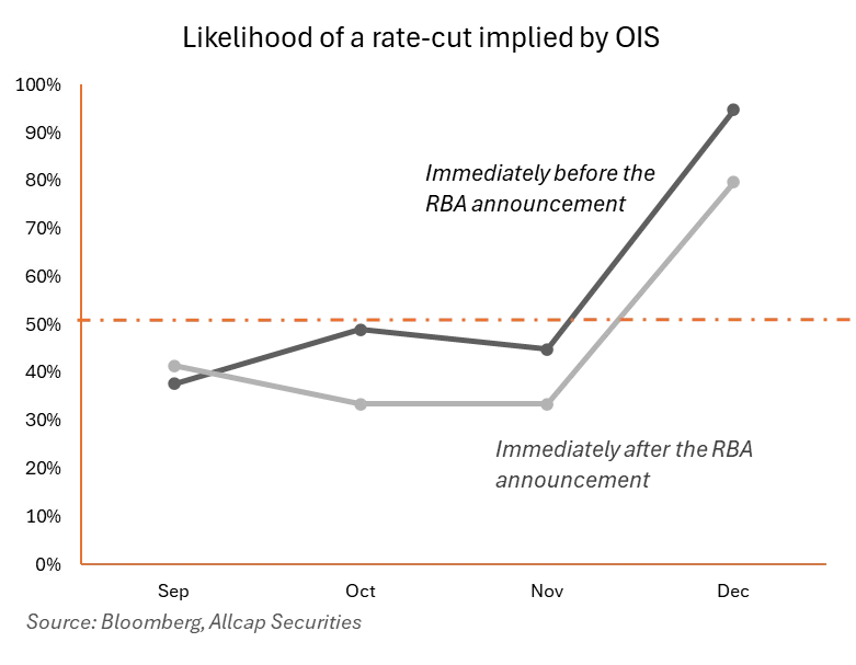 Line chart of the likelihood of a rate cut implied by overnight index swaps, before and after the RBA announcement