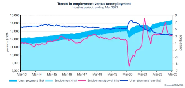 Chart of trends in employment versus unemployment, monthly to March 2023