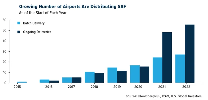 Bar chart of the growing number of airports distributing sustainable aviation fuel, 2015 to 2022