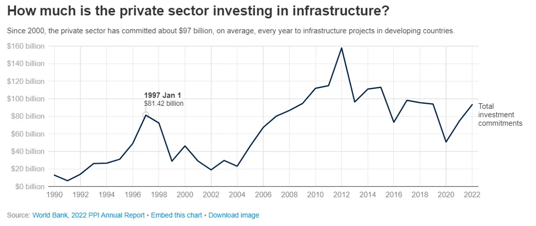 Line chart of private sector investment in infrastructure since 1990