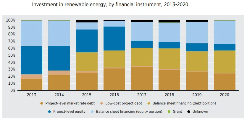 Bar chart of investment in renewable energy by financial instrument, 2013 to 2020