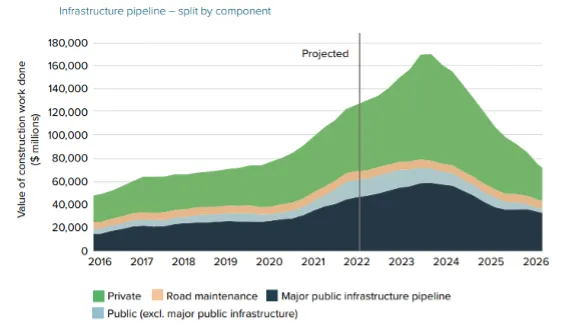 Area chart of the infrastructure pipeline split by component, 2016 to 2026