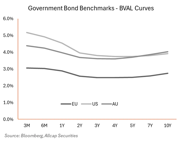 Line chart of government bond benchmark curves for the EU, the US and Australia