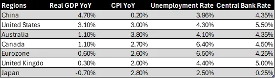 Table of real GDP growth, CPI, unemployment and central bank rates for China, the United States, Australia, Canada, the Eurozone, the United Kingdom and Japan